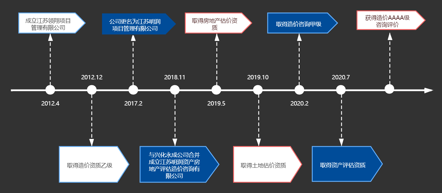 明潤(rùn)歷程 明潤(rùn)歷程